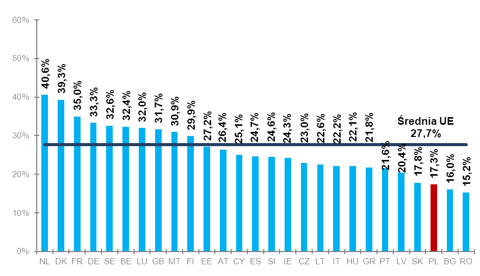 Niestety stacjonarny dostęp szerokopasmowy w Polsce nadal pozostaje na niższym poziomie niż w większości krajów europejskich. Wykres 3.