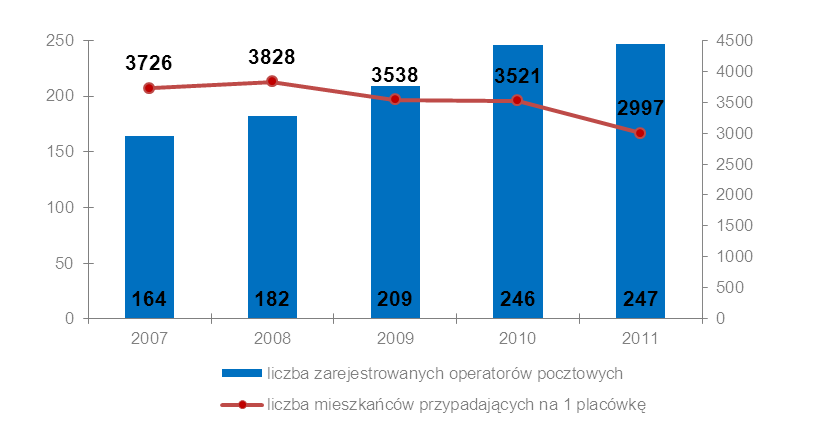 3.5. OBSZAR: LIBERALIZACJA RYNKU POCZTOWEGO Polski rynek pocztowy od lat funkcjonuje w warunkach stopniowej liberalizacji.