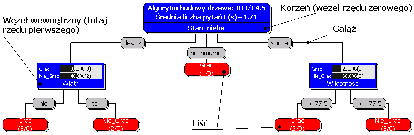 węźle. Na Rysunku 2.1 przedstawiono przykładową strukturę drzewa decyzji dla danych Quinlana gra w golfa [Quinlan, 1993], z zaznaczonymi elementami jego struktury. Rysunek 2.