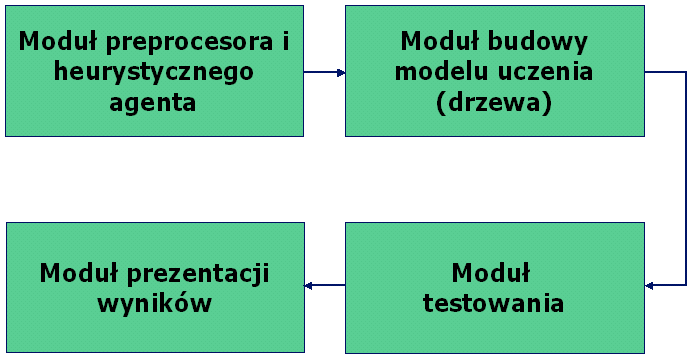 ROZDZIAŁ 4 Architektura systemu TreeSEEKER Niniejszy rozdział zawiera opis realizacji projektowej systemu informatycznego TreeSEEKER, umożliwiającego generowanie quasi-optymalnych drzew decyzji.