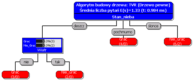 W kolejnym kroku działania algorytmu, otrzymane zbiory reguł są łączone, co powoduje otrzymanie dwuch wynikowych zbiorów, zawierających reguły dla dolnego i górnego przybliżenia.