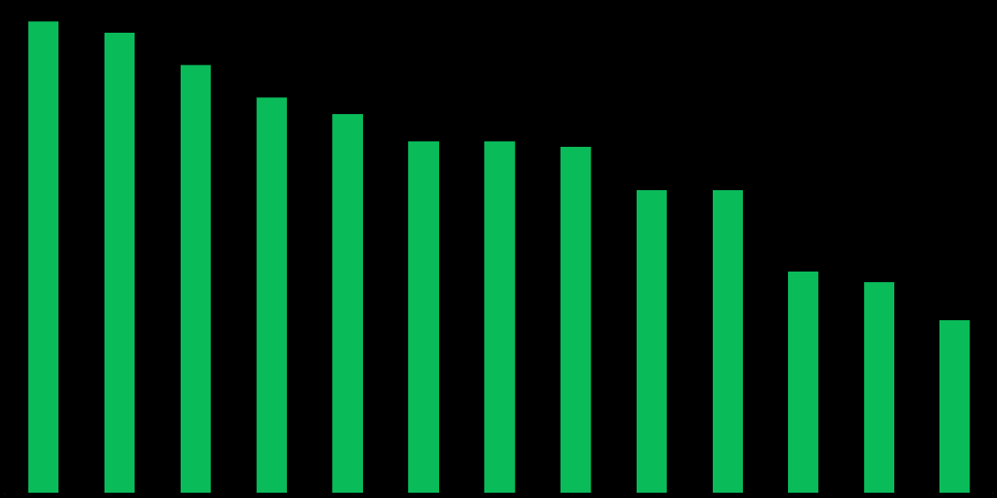 94 Rysunek 7. Stopień pokrycia kosztów przychodami rok 2010, linie TLT. 90% TLT - 2010 81% 80% 72% 70% 70% 60% 59% C E 60% 50% 40% 30% 20% 10% 0% B D A Źródło: opracowanie własne. Rysunek 8.