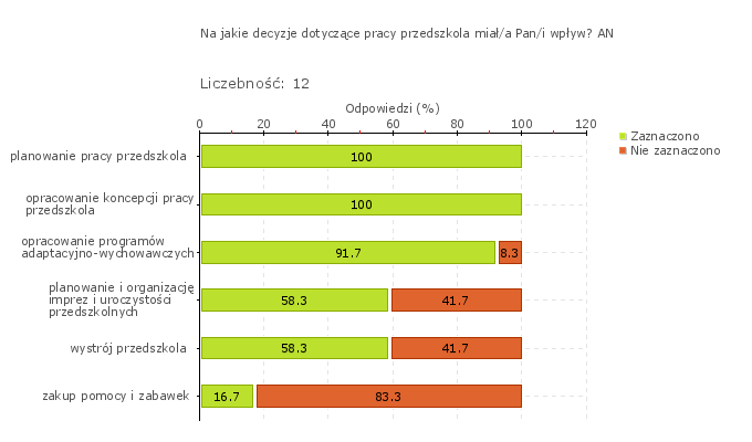 Wykres 1o Obszar badania: Dyrektor podejmuje skuteczne działania zapewniające przedszkolu wspomaganie zewnętrzne odpowiednio do jego potrzeb.