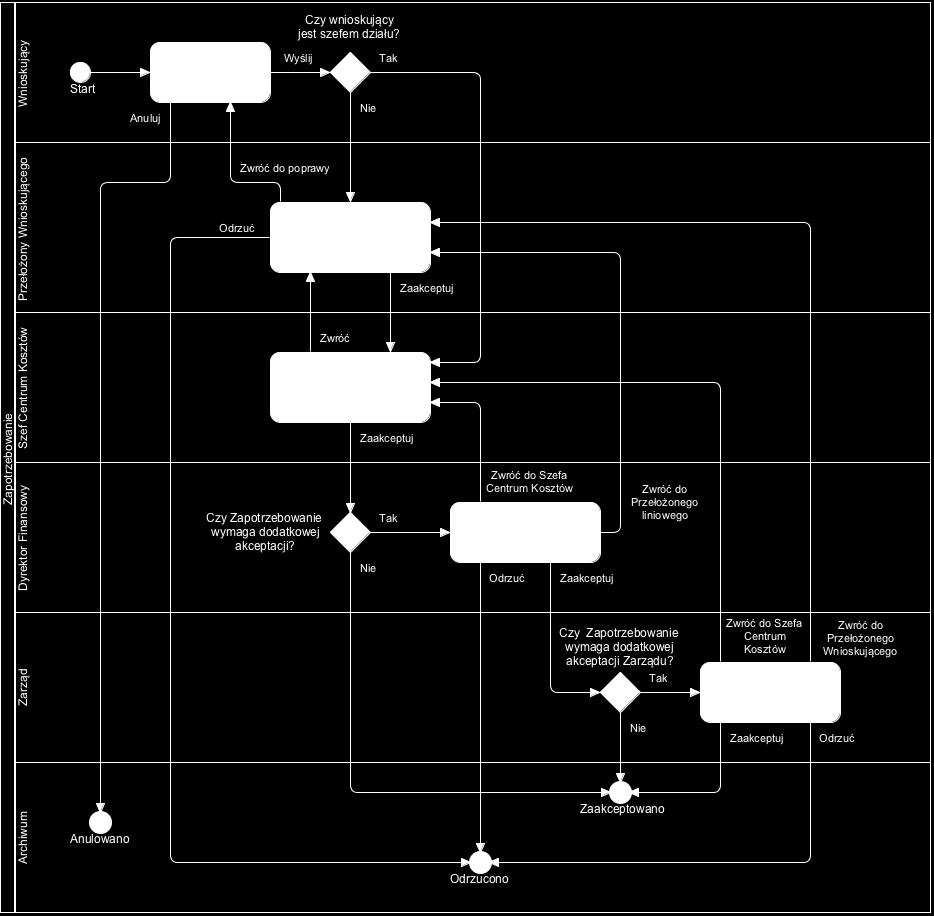 1.1. SILNIK WORKFLOW Silnik procesowy umożliwia zarządzanie logiką działania aplikacji na bazie graficznych diagramów procesów biznesowych.