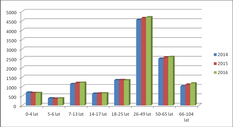 Rys.1 Graficzne przedstawienie struktury mieszkańców gminy Osielsko z podziałem na przedziały wiekowe.