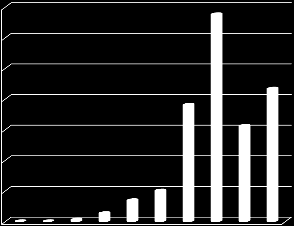 35,0 30,0 25,0 20,0 15,0 10,0 5,0 Wyniki badania uczestników akcji Atrakcyjność turystyczna Rozkład ocen atrakcyjności miasta (%) Uczestnicy akcji ocenili w skali od 1 do 10 atrakcyjność turystyczną