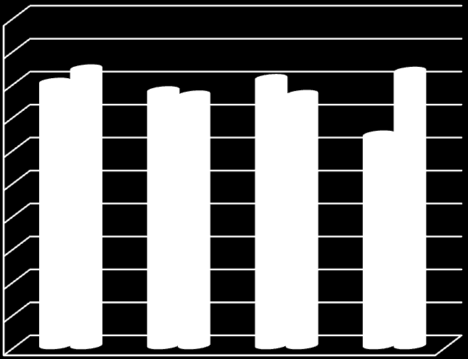 3,20 4,00 3,87 3,81 4,06 3,81 4,20 4,17 5,00 4,50 4,00 3,50 3,00 2,50 2,00 1,50 1,00 0,50 0,00 Wyniki badania partnerów akcji Ocena korzyści z akcji Ocena poziomu korzyści dla podmiotów typu