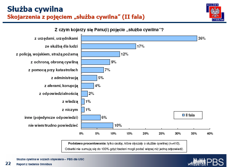 Wykres 6. Skojarzenia z pojęciem służba cywilna Urzędnik państwowy w oczach obywatela. PBS wrzesień 2005.