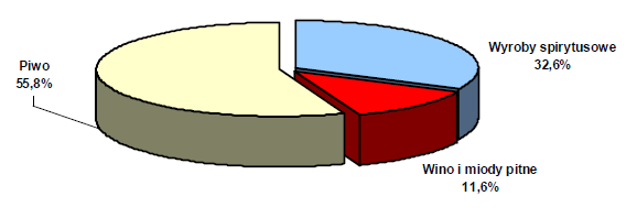 Wykres 3. Struktura spożycia napojów alkoholowych w 2007 r. Obliczenia PARPA na podstawie danych GUS Przyjmuje się założenie, że jeden litr: 1.