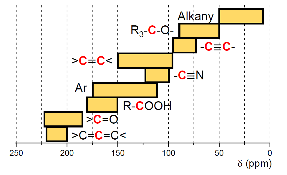 164 Rys. 5.2. Typowe zakresy przesunięć chemicznych w 13 C NMR. Ar oznacza cząsteczkę aromatyczną. 5.4. Sprzężenie spinowo-spinowe Sprzężenie spinowo-spinowe między sprzęgającymi się nierównoważnymi chemicznie (czy magnetycznie patrz rozdział 5.