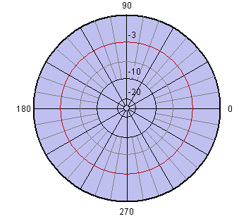 zysk: 2dBi zakres częstotliwości 806-960 MHz masa: 0,74 kg długośd: 348 mm tłumienie toru nadawczego: 5dB tłumienie toru odbiorczego: 5dB kanały radiowe: 1,8,15,22