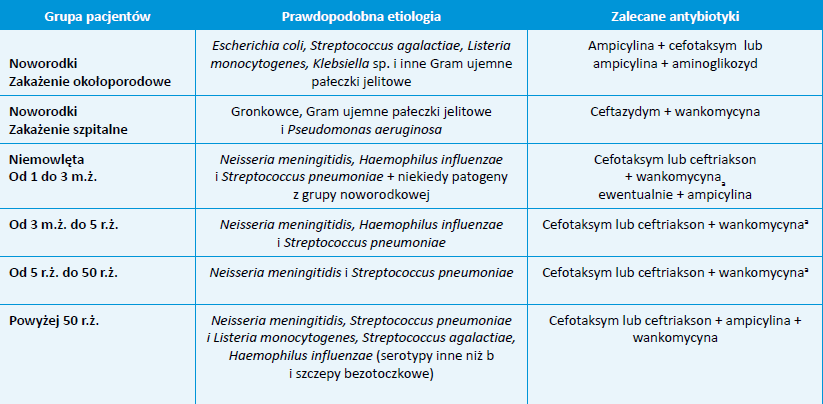 Rekomendacje postępowania w zakażeniach ośrodkowego układu