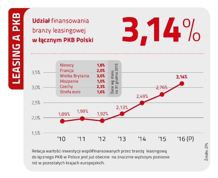 Informacja prasowa ZPL Warszawa, 27.07.2016 Polski leasing w największym stopniu w Europe przyczynia się do tworzenia PKB.