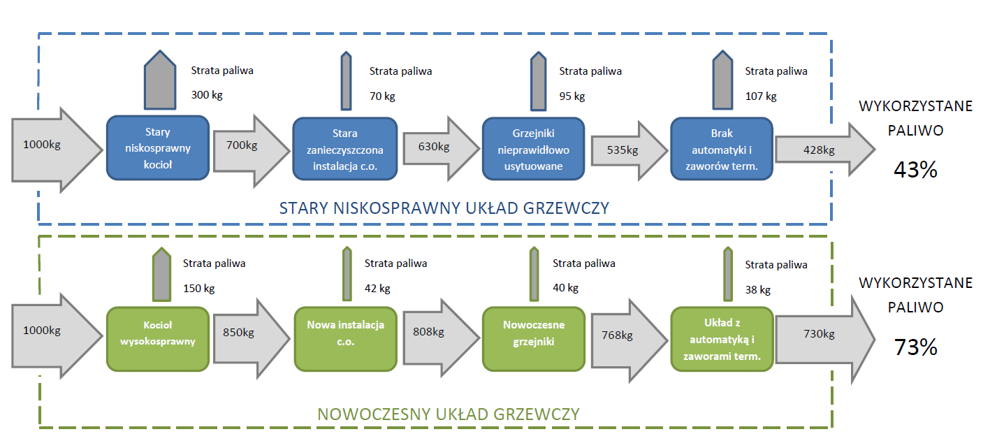 Drugą ważną przyczyną dużego zużycia paliw i energii, a tym samym wysokich kosztów za ogrzewanie jest niska sprawność układu grzewczego.