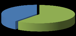 SO 2 NO x 3,5% 96,5% 28,6% 71,4% niska liniowa niska liniowa CO pył 1,6% 22,1% 77,9% 98,4% niska liniowa niska liniowa B(a)P 39,7% CO 2 0,0% 60,3% 100,0% niska liniowa niska liniowa Rysunek 2-19