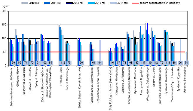 Rysunek 2-24 Stężenia 24-godzinne pyłu zawieszonego pyłu PM10 w latach 2010 2014 Źródło: Trzynasta roczna ocena jakości powietrza w województwie śląskim obejmująca 2014 rok Stężenia średnioroczne