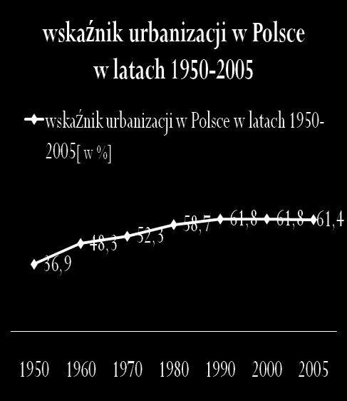W Polsce wskaźnik urbanizacji wynosi 61,4% Najmniejszy jest w