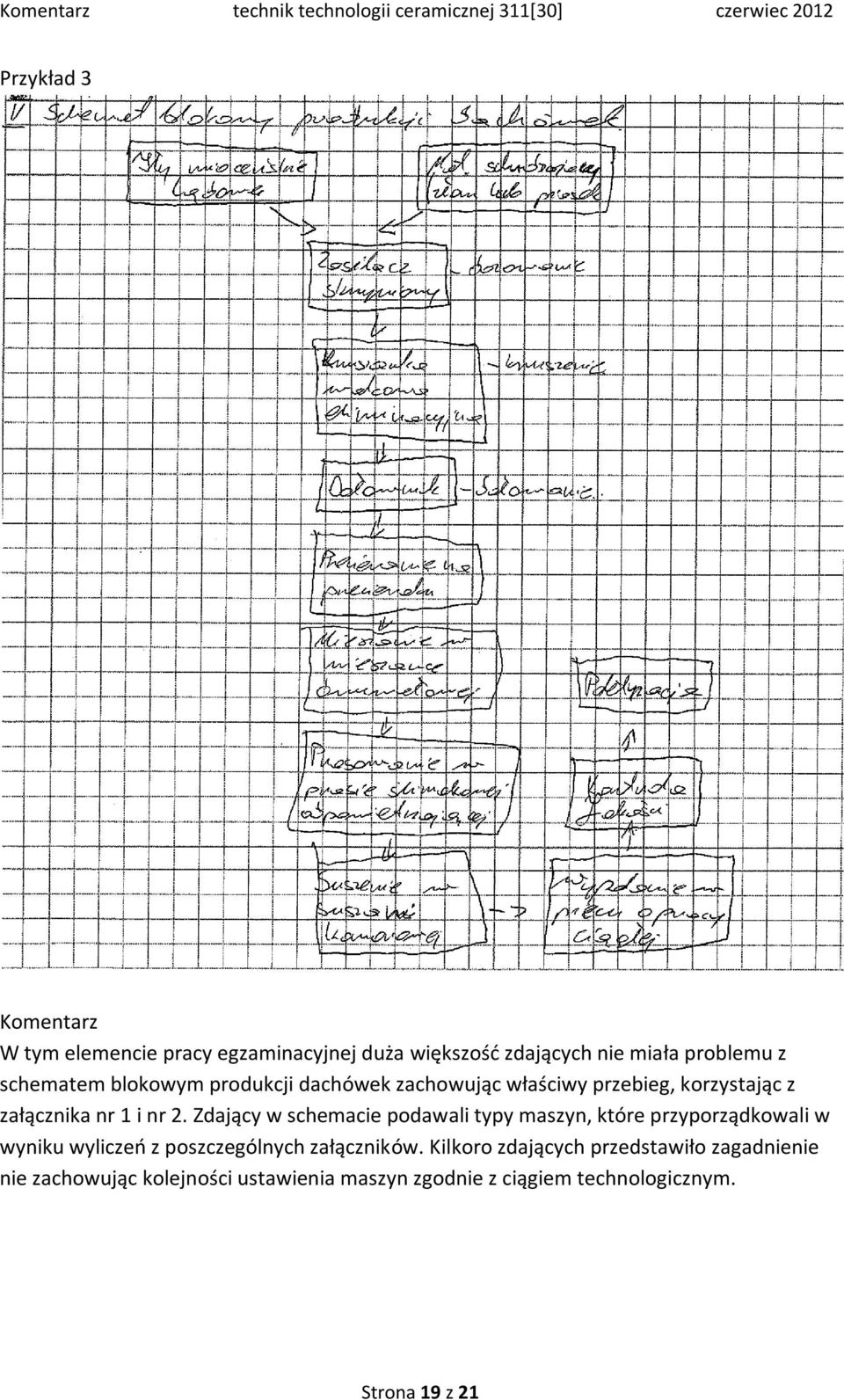 Zdający w schemacie podawali typy maszyn, które przyporządkowali w wyniku wyliczeń z poszczególnych załączników.