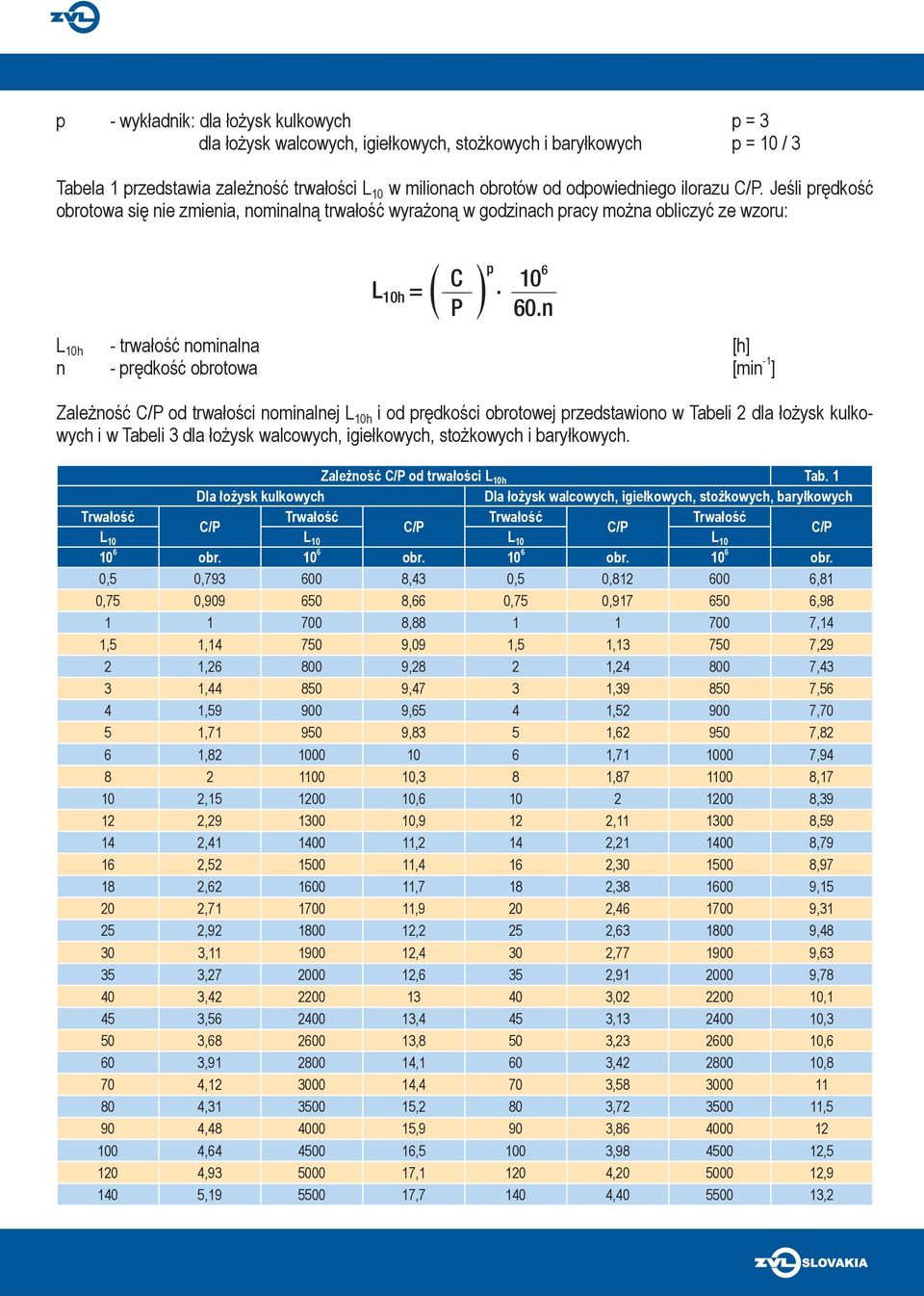 n L 10h - trwałość nominalna [h] n - prędkość obrotowa [min -1 ] Zależność od trwałości nominalnej L 10h i od prędkości obrotowej przedstawiono w Tabeli 2 dla łożysk kulkowych i w Tabeli 3 dla łożysk