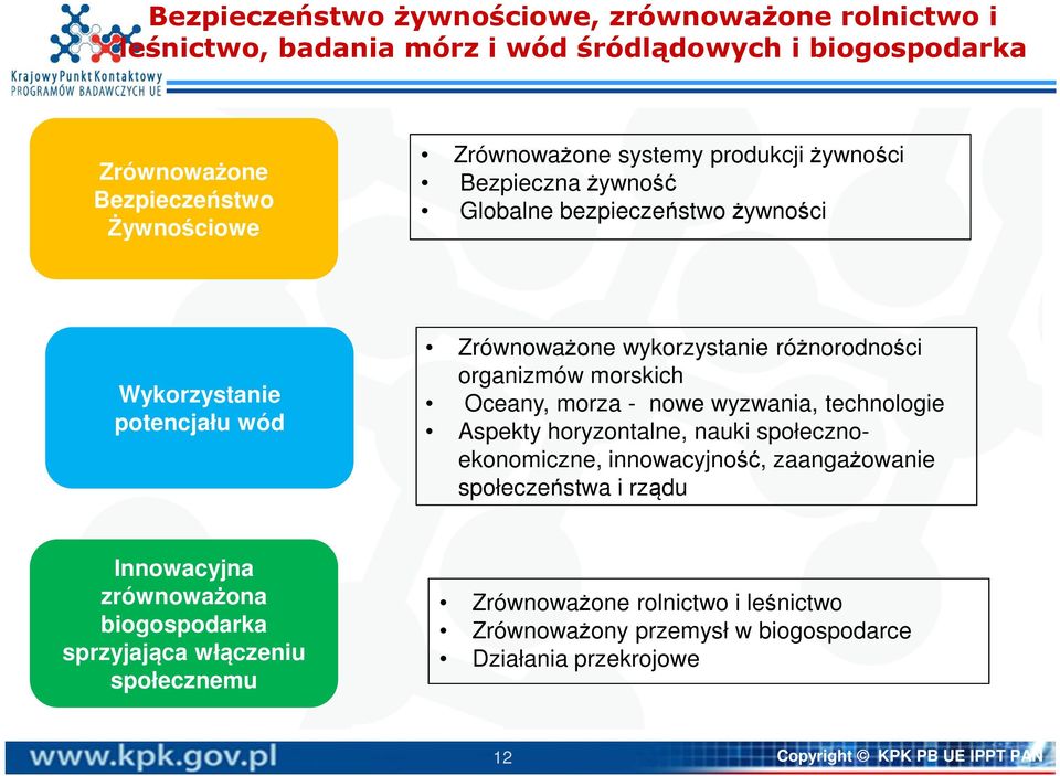 Oceany, morza - nowe wyzwania, technologie Aspekty horyzontalne, nauki społecznoekonomiczne, innowacyjność, zaangażowanie społeczeństwa i rządu Innowacyjna zrównoważona