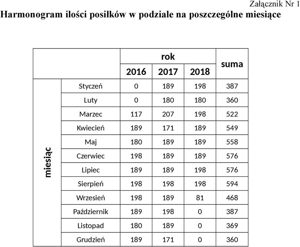 Marzec 117 27 522 Kwiecień 171 549 Maj 18 558 Czerwiec 576 Lipiec 576