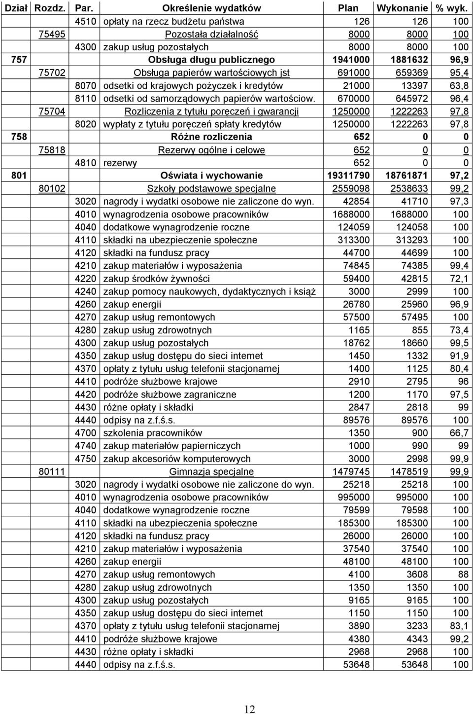 papierów wartościowych jst 691000 659369 95,4 8070 odsetki od krajowych pożyczek i kredytów 21000 13397 63,8 8110 odsetki od samorządowych papierów wartościow.