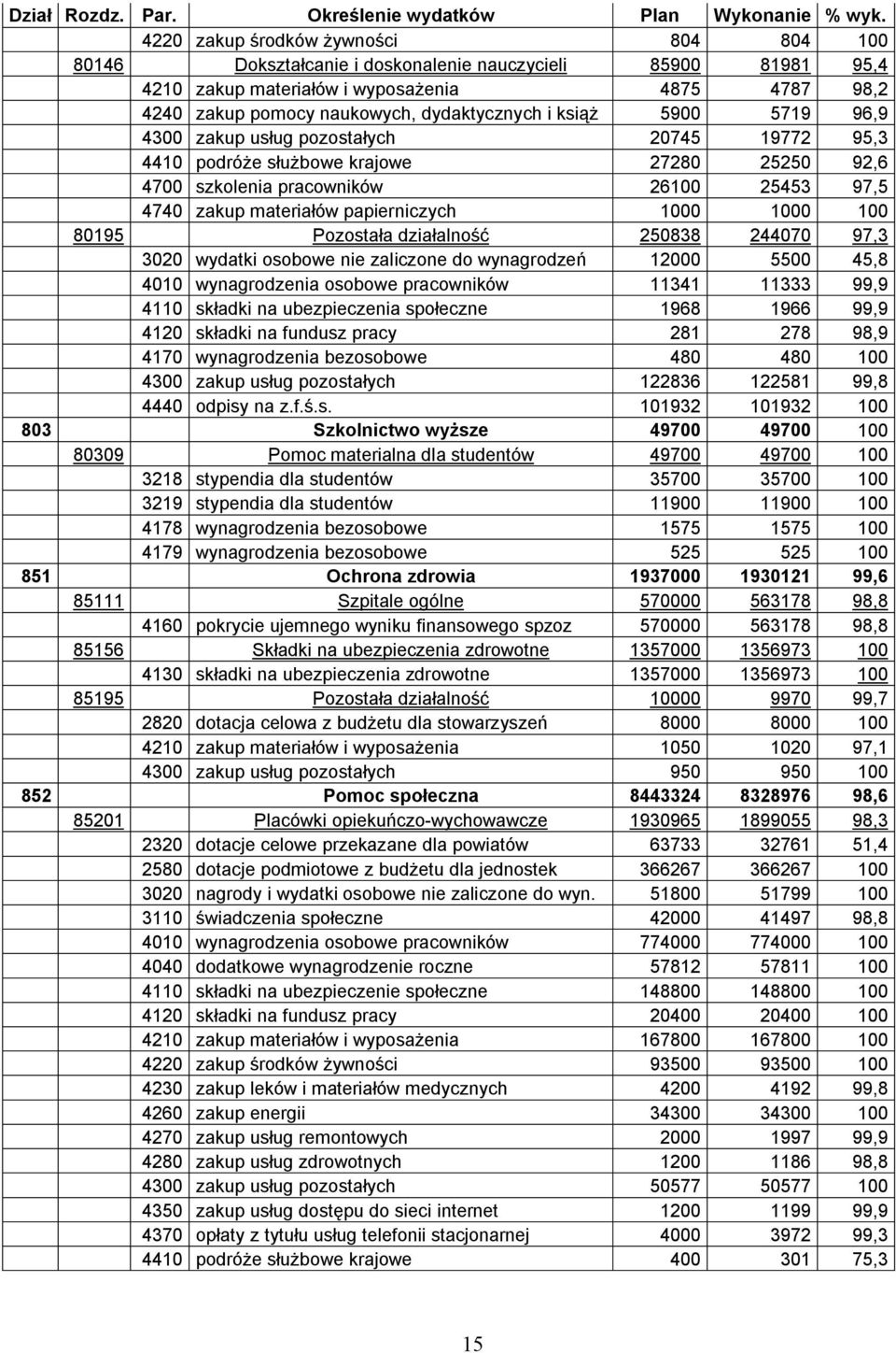 książ 5900 5719 96,9 4300 zakup usług pozostałych 20745 19772 95,3 4410 podróże służbowe krajowe 27280 25250 92,6 4700 szkolenia pracowników 26100 25453 97,5 4740 zakup materiałów papierniczych 1000