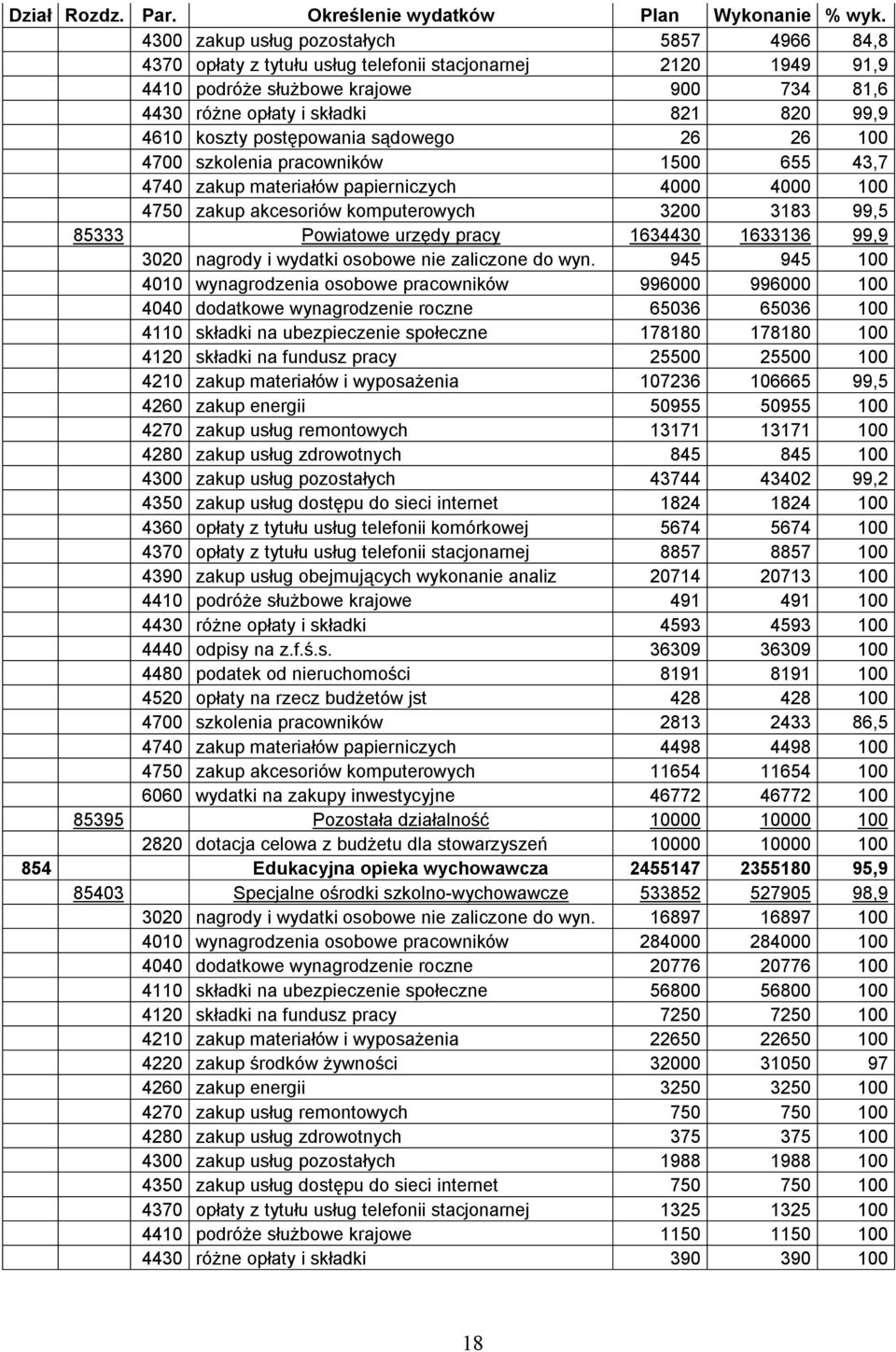 koszty postępowania sądowego 26 26 100 4700 szkolenia pracowników 1500 655 43,7 4740 zakup materiałów papierniczych 4000 4000 100 4750 zakup akcesoriów komputerowych 3200 3183 99,5 85333 Powiatowe