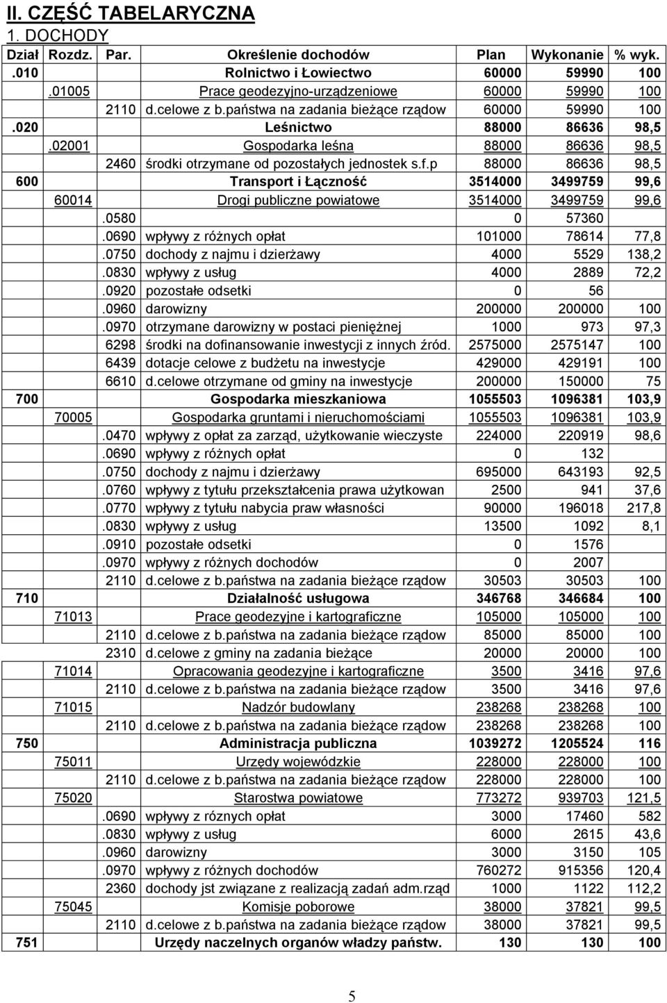 p 88000 86636 98,5 600 Transport i Łączność 3514000 3499759 99,6 60014 Drogi publiczne powiatowe 3514000 3499759 99,6.0580 0 57360.0690 wpływy z różnych opłat 101000 78614 77,8.