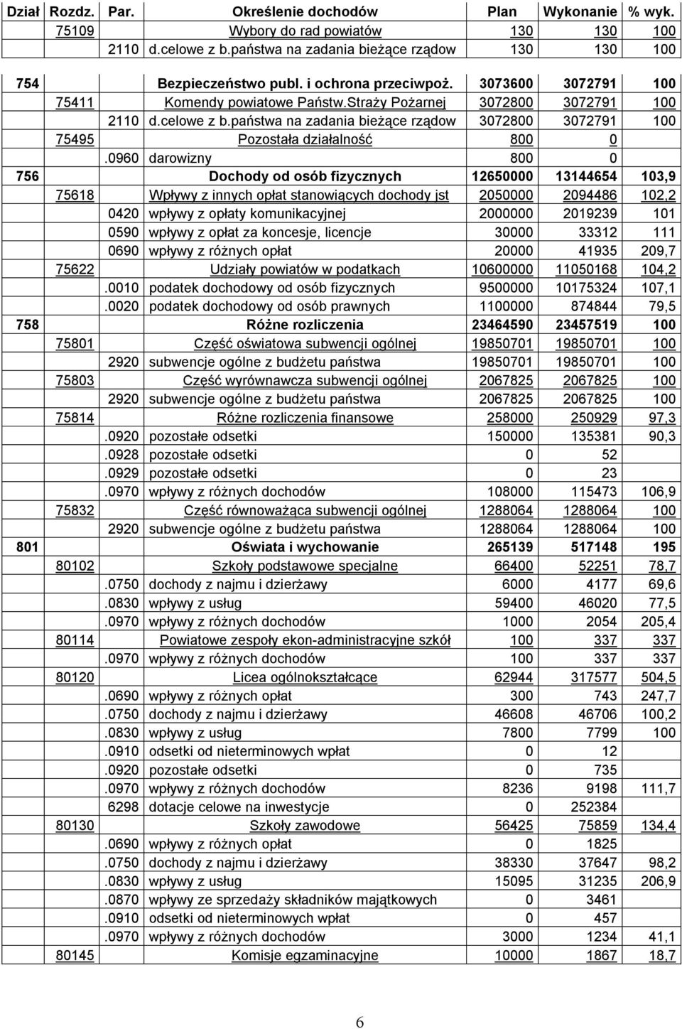 państwa na zadania bieżące rządow 3072800 3072791 100 75495 Pozostała działalność 800 0.