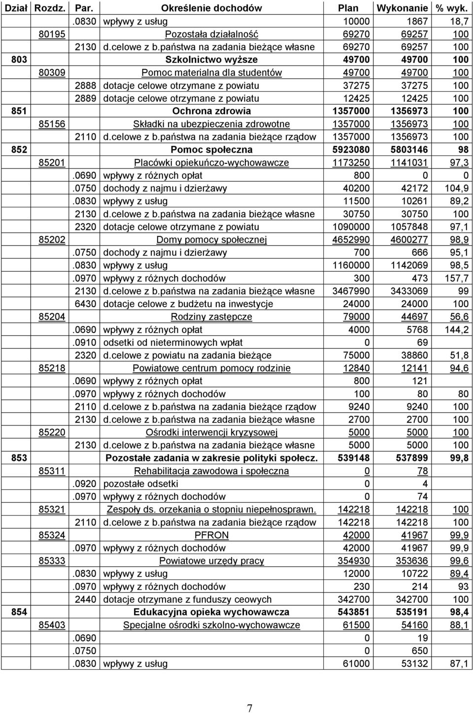 2889 dotacje celowe otrzymane z powiatu 12425 12425 100 851 Ochrona zdrowia 1357000 1356973 100 85156 Składki na ubezpieczenia zdrowotne 1357000 1356973 100 2110 d.celowe z b.