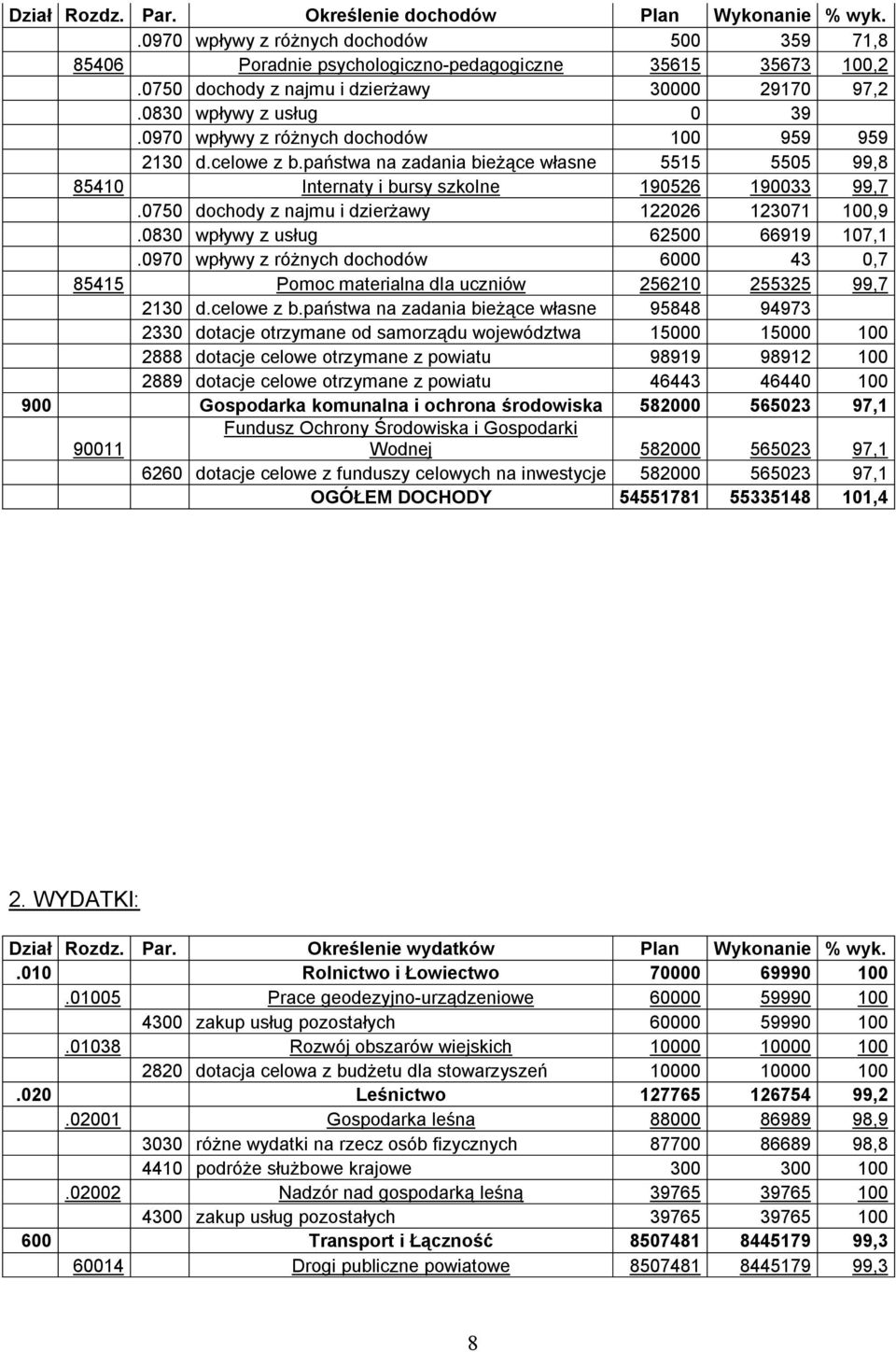 państwa na zadania bieżące własne 5515 5505 99,8 85410 Internaty i bursy szkolne 190526 190033 99,7.0750 dochody z najmu i dzierżawy 122026 123071 100,9.0830 wpływy z usług 62500 66919 107,1.