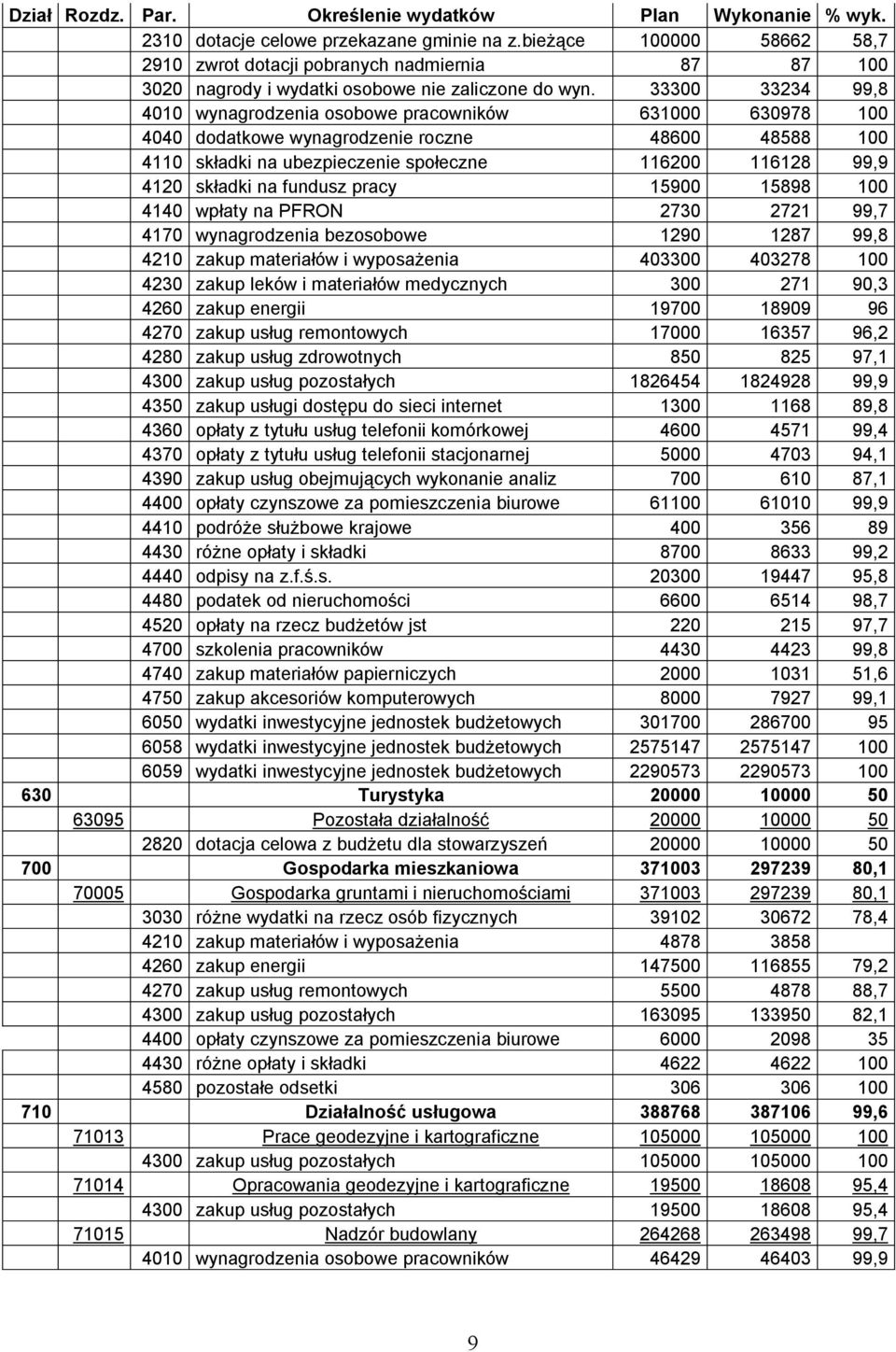 33300 33234 99,8 4010 wynagrodzenia osobowe pracowników 631000 630978 100 4040 dodatkowe wynagrodzenie roczne 48600 48588 100 4110 składki na ubezpieczenie społeczne 116200 116128 99,9 4120 składki