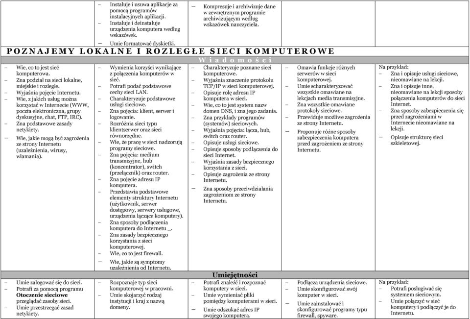 Wyjaśnia pojęcie Wie, z jakich usług można korzystać w Internecie (WWW, poczta elektroniczna, grupy dyskusyjne, chat, FTP, IRC). netykiety.