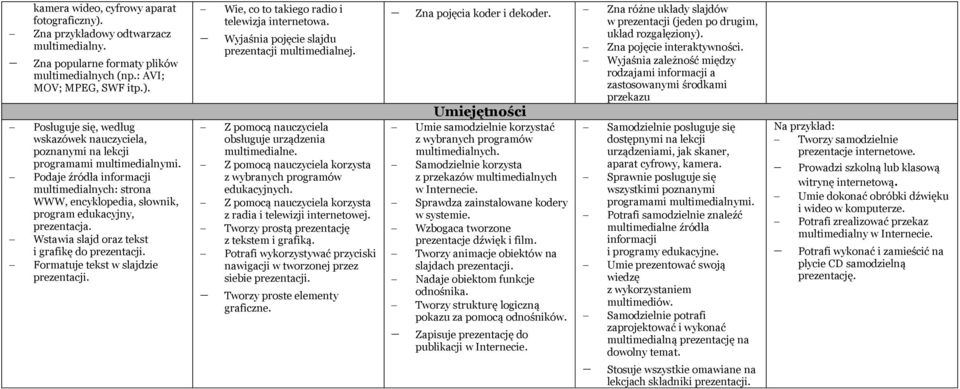 Wie, co to takiego radio i telewizja internetowa. Wyjaśnia pojęcie slajdu prezentacji multimedialnej. Z pomocą nauczyciela obsługuje urządzenia multimedialne.