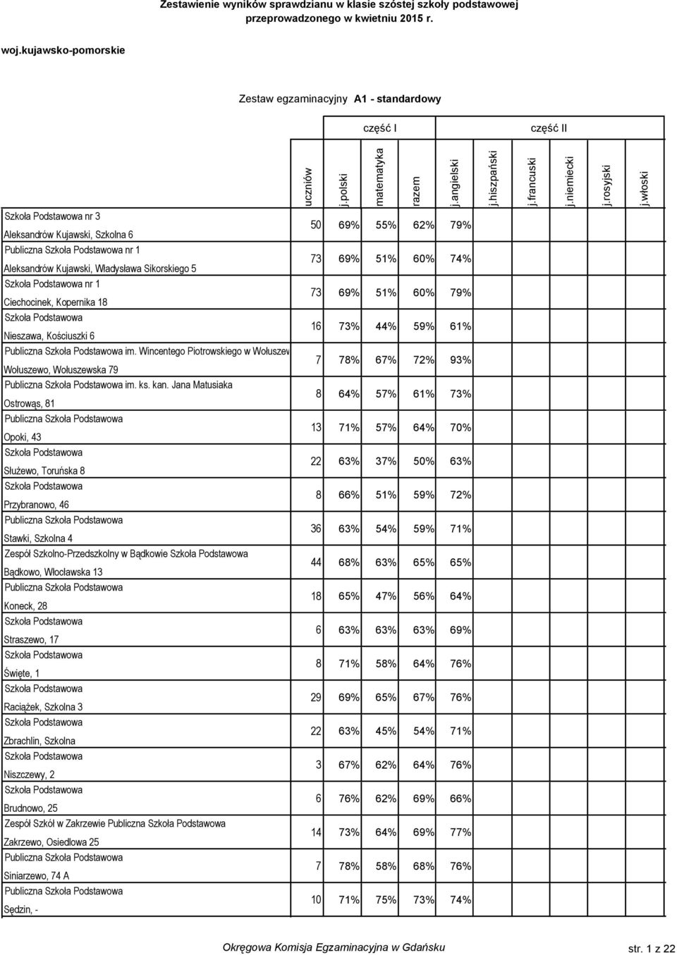 włoski nr 3 Aleksandrów Kujawski, Szkolna 50 % 55% 2% % Publiczna nr 1 Aleksandrów Kujawski, Władysława Sikorskiego 5 3 % 51% 0% 4% nr 1 Ciechocinek, Kopernika 1 3 % 51% 0% % Nieszawa, Kościuszki 3%