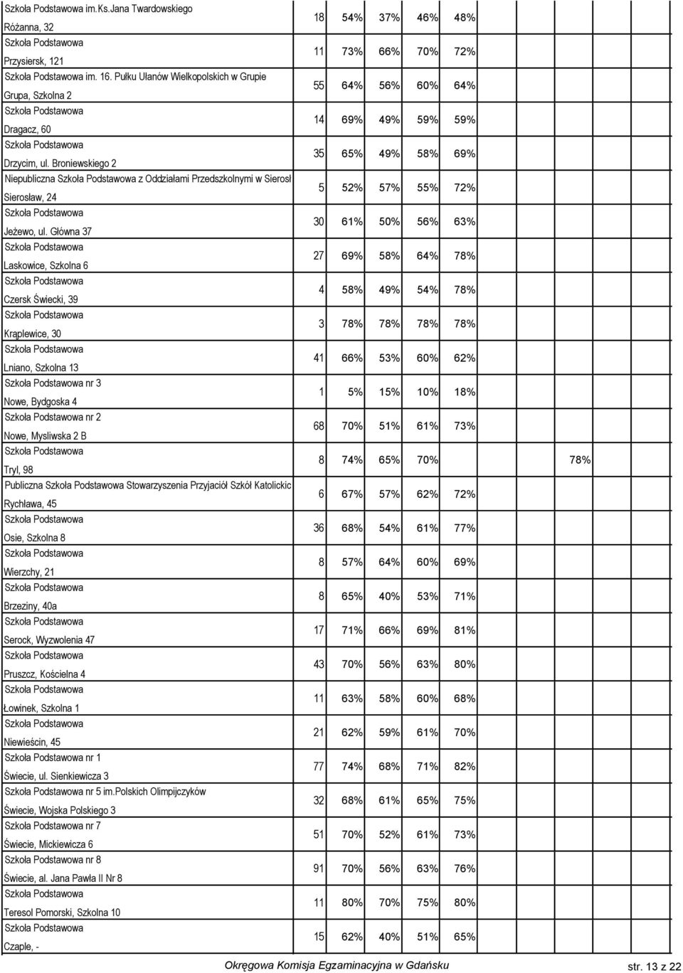 Główna 3 30 Laskowice, Szkolna 2 Czersk Świecki, 3 4 Krąplewice, 30 3 Lniano, Szkolna 41 nr 3 Nowe, Bydgoska 4 1 nr 2 Nowe, Mysliwska 2 B Tryl, Publiczna Stowarzyszenia Przyjaciół Szkół Katolickich