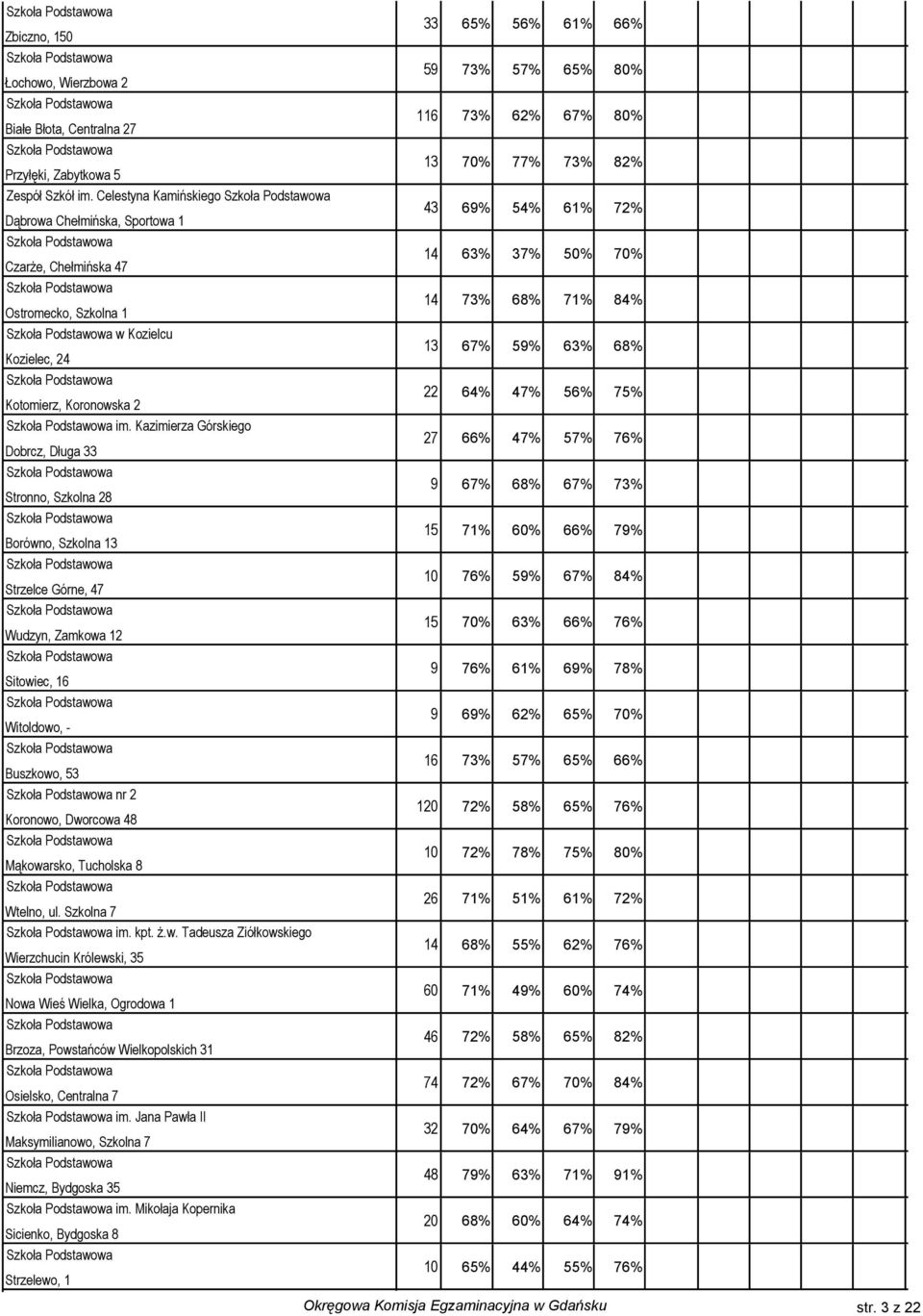 Kazimierza Górskiego Dobrcz, Długa 33 Stronno, Szkolna 2 Borówno, Szkolna Strzelce Górne, 4 Wudzyn, Zamkowa Sitowiec, Witoldowo, - Buszkowo, 53 nr 2 Koronowo, Dworcowa 4 Mąkowarsko, Tucholska Wtelno,