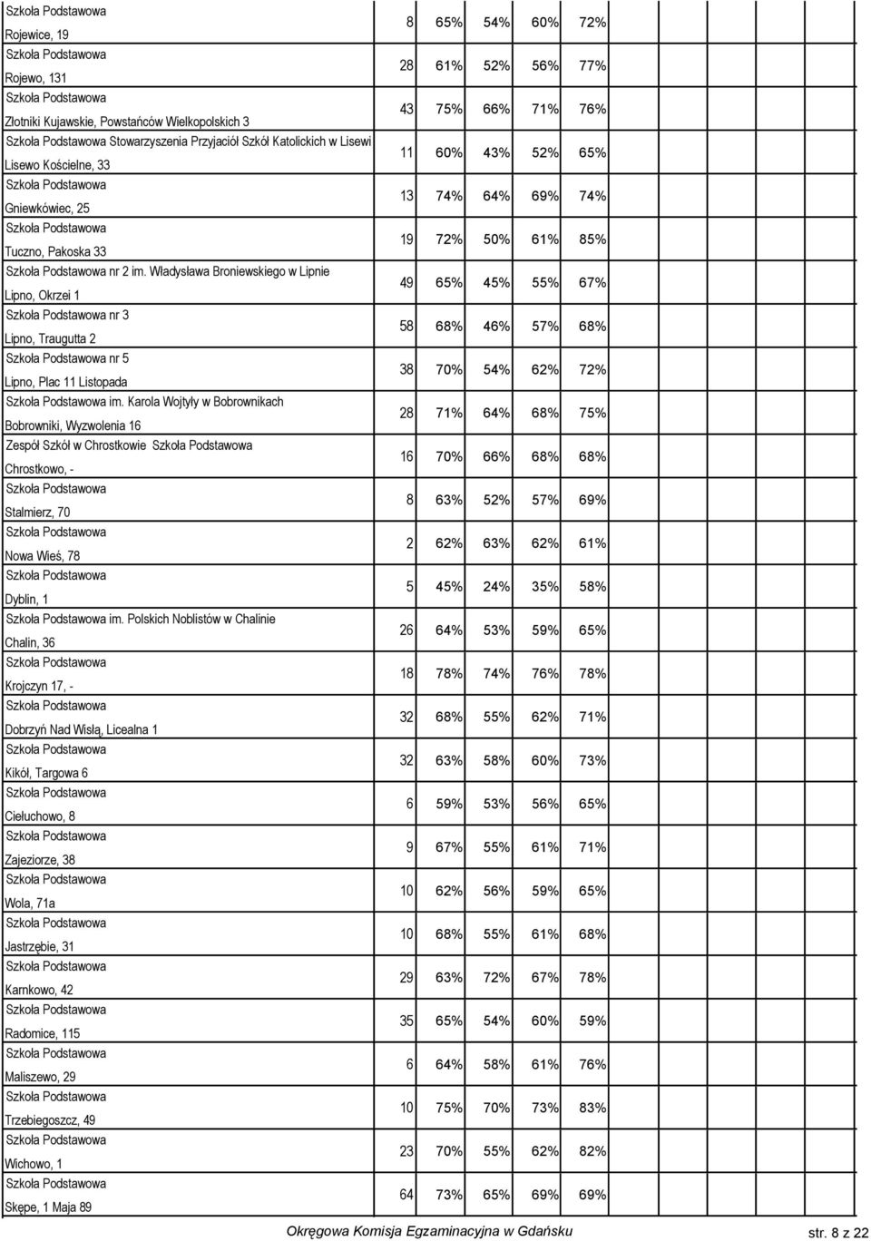 Władysława Broniewskiego w Lipnie Lipno, Okrzei 1 4 5% 45% 55% % nr 3 Lipno, Traugutta 2 5 % 4% 5% % nr 5 Lipno, Plac Listopada 3 0% 54% 2% 2% im.