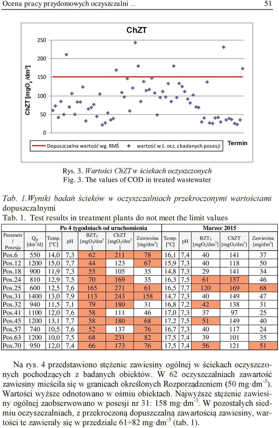 [ C] Po 4 tygodniach od uruchomienia Marzec 2015 BZT 5 ChZT ph [mgo 2/dm 3 [mgo 2/dm 3 Zawiesina Temp. BZT [mg/dm 3 ph 5 ] [ C] [mgo ] ] 2/dm 3 ] ChZT [mgo 2/dm 3 ] Zawiesina [mg/dm 3 ] Pos.