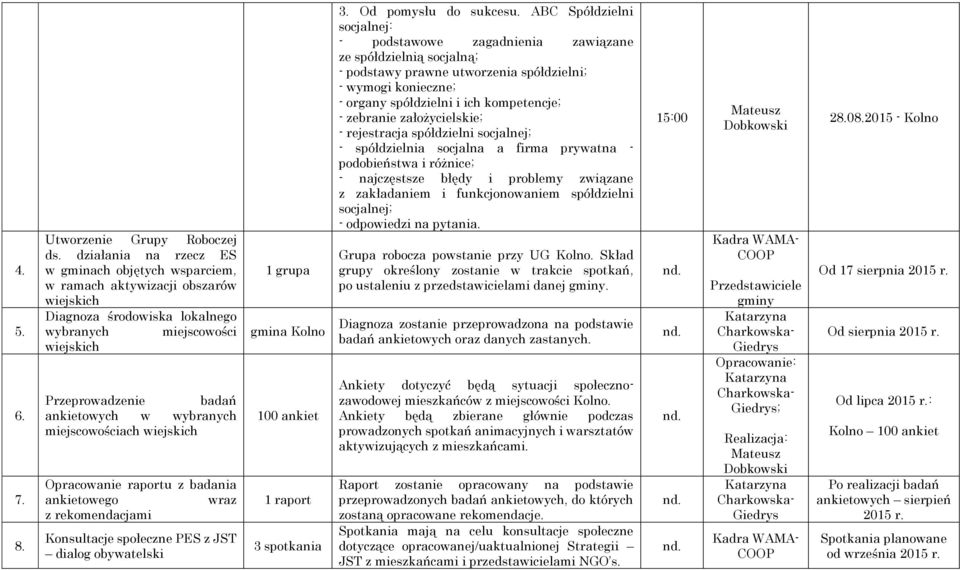 wybranych miejscowościach wiejskich Opracowanie raportu z badania ankietowego wraz z rekomendacjami Konsultacje społeczne PES z JST dialog obywatelski 1 grupa gmina Kolno 100 ankiet 1 raport 3