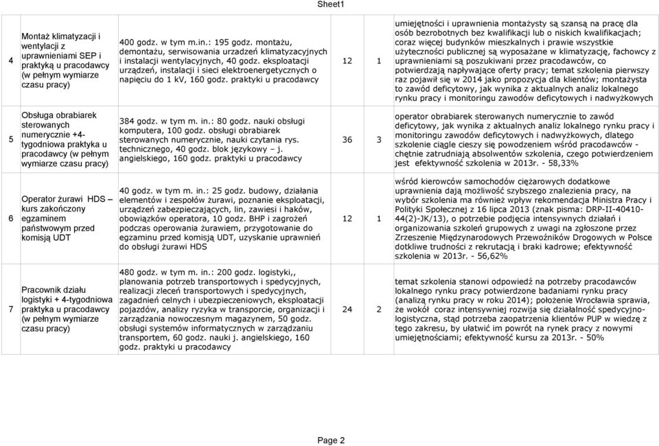 nauki obsługi sterowanych komputera, 100 godz. obsługi obrabiarek numerycznie +4-5 sterowanych numerycznie, nauki czytania rys. 36 3 wymiarze technicznego, 40 godz. blok językowy j.