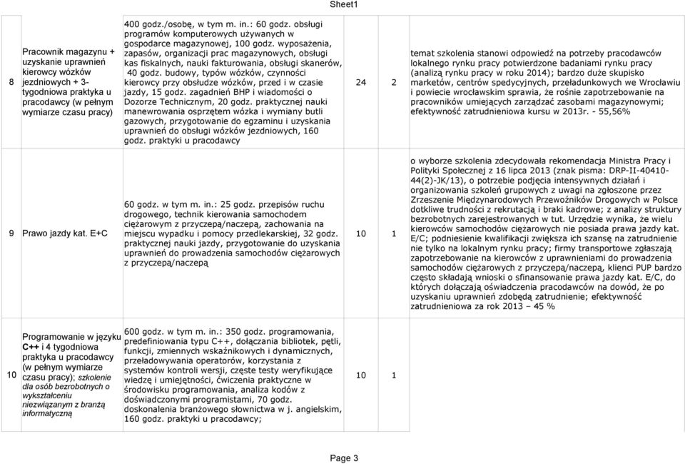 wyposażenia, zapasów, organizacji prac magazynowych, obsługi kas fiskalnych, nauki fakturowania, obsługi skanerów, jazdy, 15 godz. zagadnień BHP i wiadomości o Dozorze Technicznym, 20 godz.