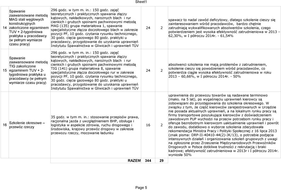 konstrukcyjnych MAG (135) grupa materiałowa 1, spawanie 14 zakończone egzaminem 24 2 TUV + 2-tygodniowa praktyka u pracodawcy specjalistyczne złącza doczołowego blach w zakresie pozycji PF, 10 godz.