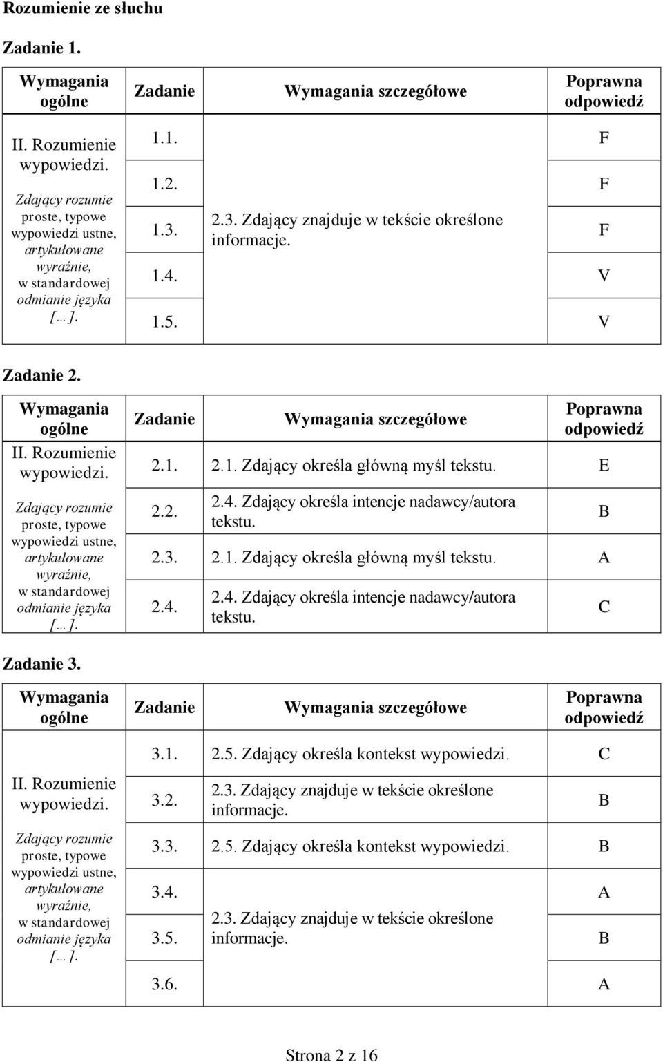 Zdający rozumie proste, typowe wypowiedzi ustne, artykułowane wyraźnie, w standardowej odmianie języka [ ]. 2.1. 2.1. Zdający określa główną myśl tekstu. E 2.2. 2.4.