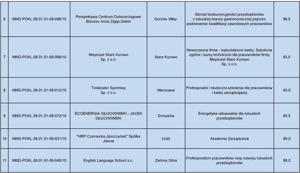 01-08-098/10 Meprozet Stare Kurowo Stare Kurowo Nowoczesna firma - wykształcone kadry. Szkolenia ogólne i kursy techniczne dla pracowników firmy Meprozet Stare Kurowo 93,5 8 WND-POKL.08.01.01-08-012/10 Totalizator Sportowy Warszawa Profesjonalni i skuteczni-szkolenia dla pracowników i kadry zarządzającej 93,0 9 WND-POKL.