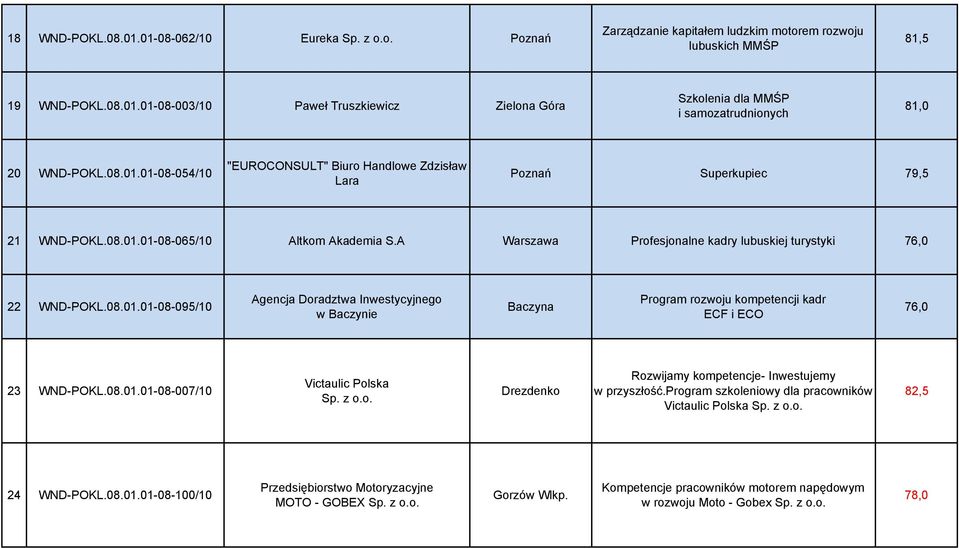 A Warszawa Profesjonalne kadry lubuskiej turystyki 76,0 22 WND-POKL.08.01.01-08-095/10 Agencja Doradztwa Inwestycyjnego w Baczynie Baczyna Program rozwoju kompetencji kadr ECF i ECO 76,0 23 WND-POKL.