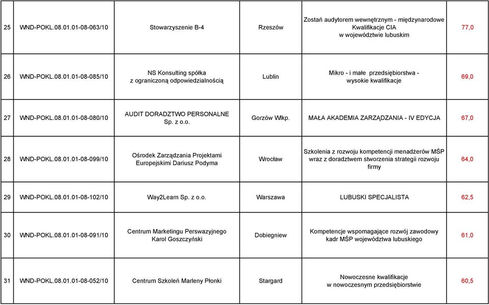 01-08-080/10 AUDIT DORADZTWO PERSONALNE Gorzów Wlkp. MAŁA AKADEMIA ZARZĄDZANIA - IV EDYCJA 67,0 28 WND-POKL.