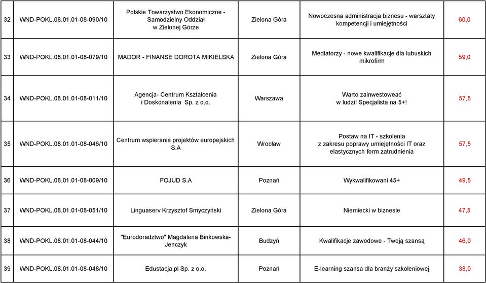 08.01.01-08-011/10 Agencja- Centrum Kształcenia i Doskonalenia Warszawa Warto zainwestoweać w ludzi! Specjalista na 5+! 57,5 35 WND-POKL.08.01.01-08-046/10 Centrum wspierania projektów europejskich S.
