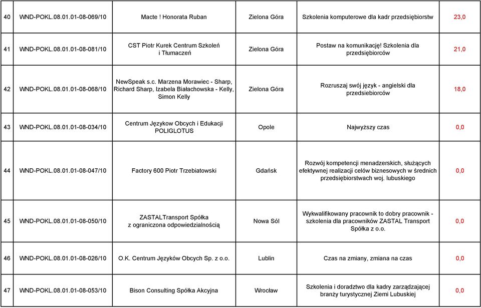 08.01.01-08-034/10 Centrum Językow Obcych i Edukacji POLIGLOTUS Opole Najwyższy czas 44 WND-POKL.08.01.01-08-047/10 Factory 600 Piotr Trzebiatowski Gdańsk Rozwój kompetencji menadzerskich, służących efektywnej realizacji celów biznesowych w średnich przedsiębiorstwach woj.